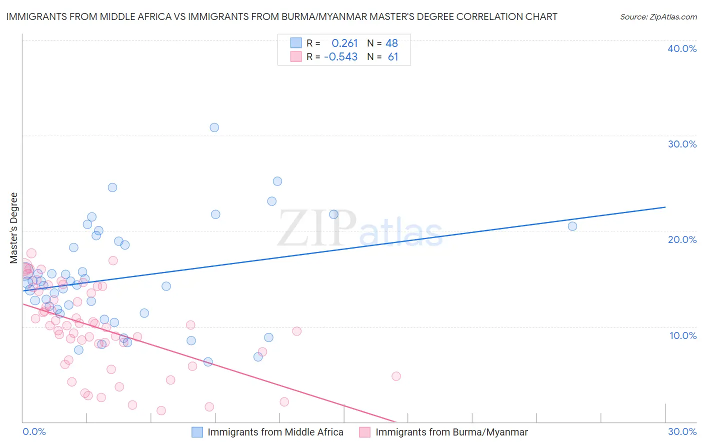 Immigrants from Middle Africa vs Immigrants from Burma/Myanmar Master's Degree