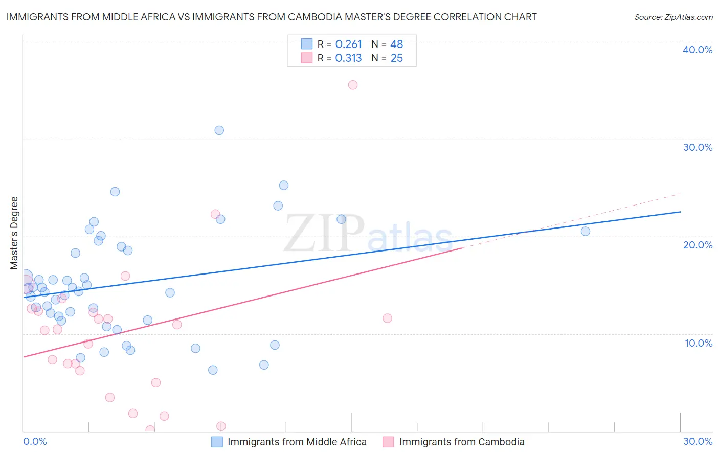Immigrants from Middle Africa vs Immigrants from Cambodia Master's Degree