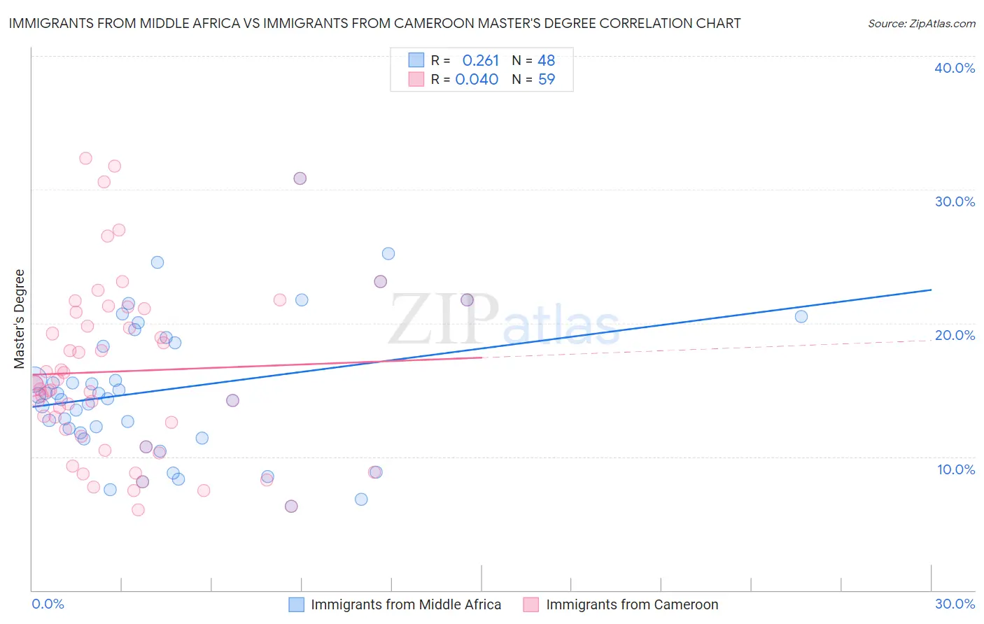 Immigrants from Middle Africa vs Immigrants from Cameroon Master's Degree