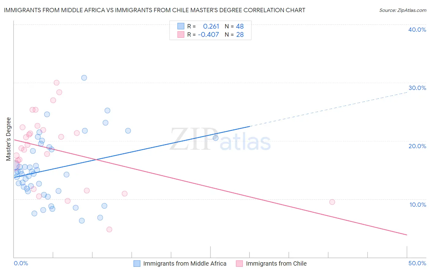Immigrants from Middle Africa vs Immigrants from Chile Master's Degree