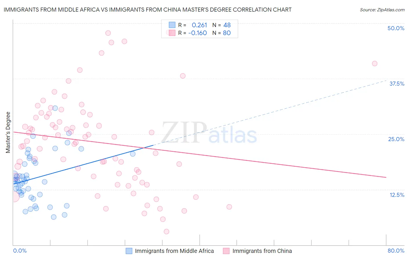 Immigrants from Middle Africa vs Immigrants from China Master's Degree