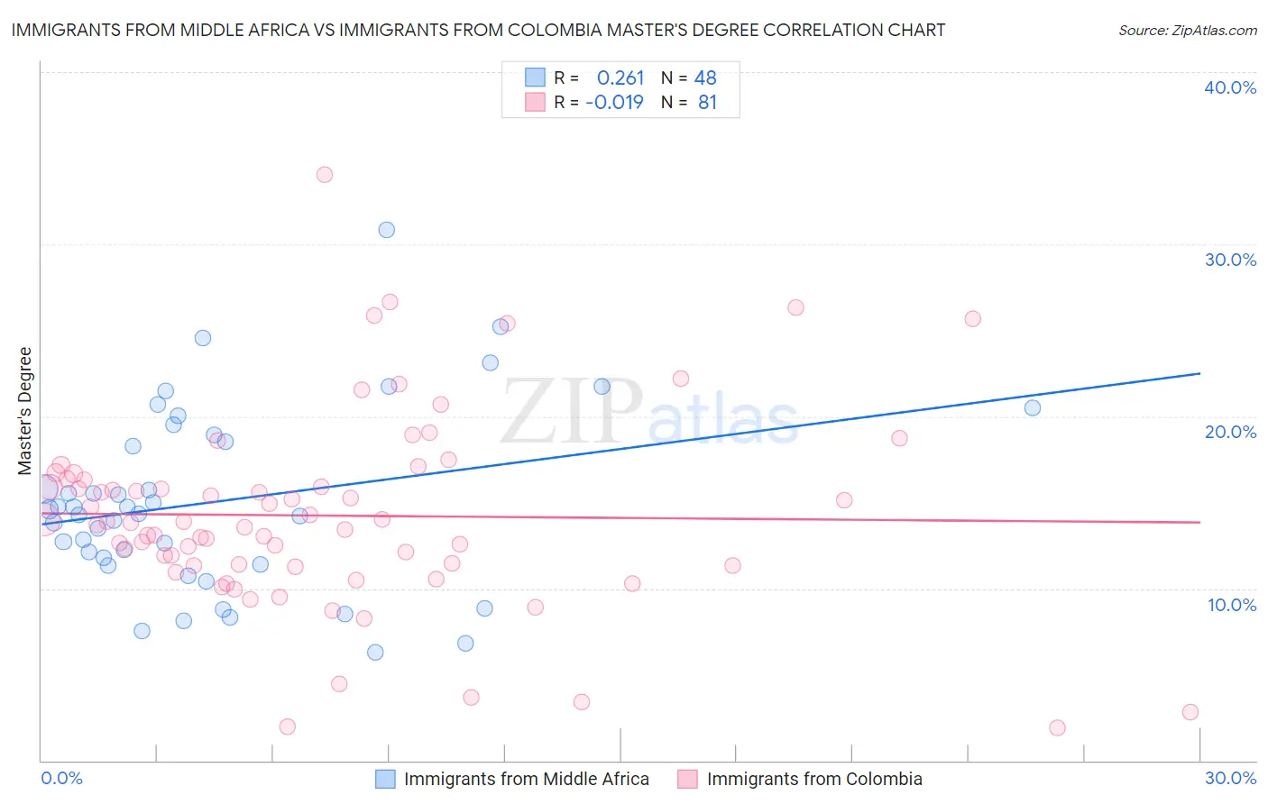 Immigrants from Middle Africa vs Immigrants from Colombia Master's Degree