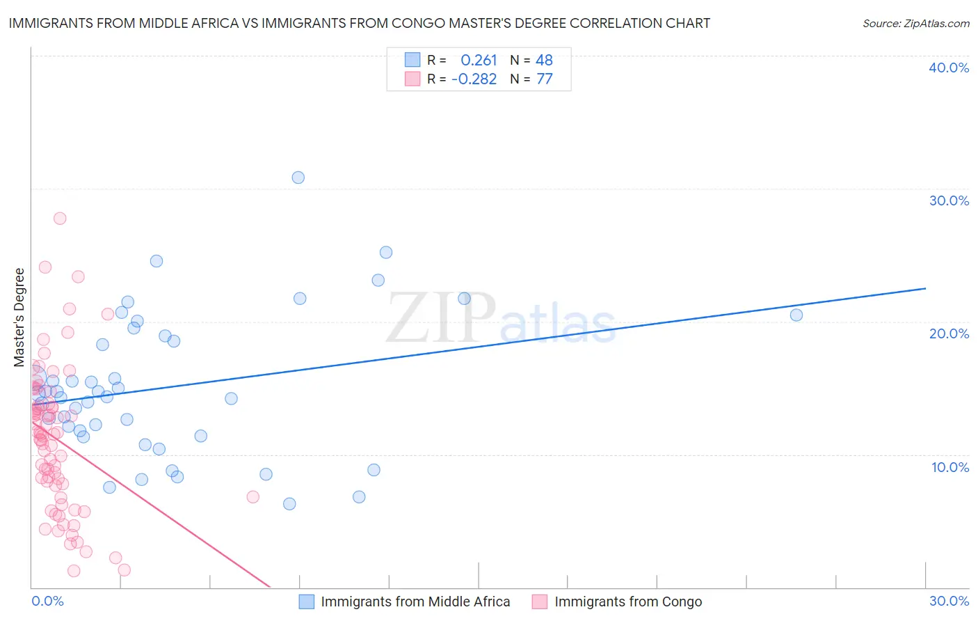 Immigrants from Middle Africa vs Immigrants from Congo Master's Degree
