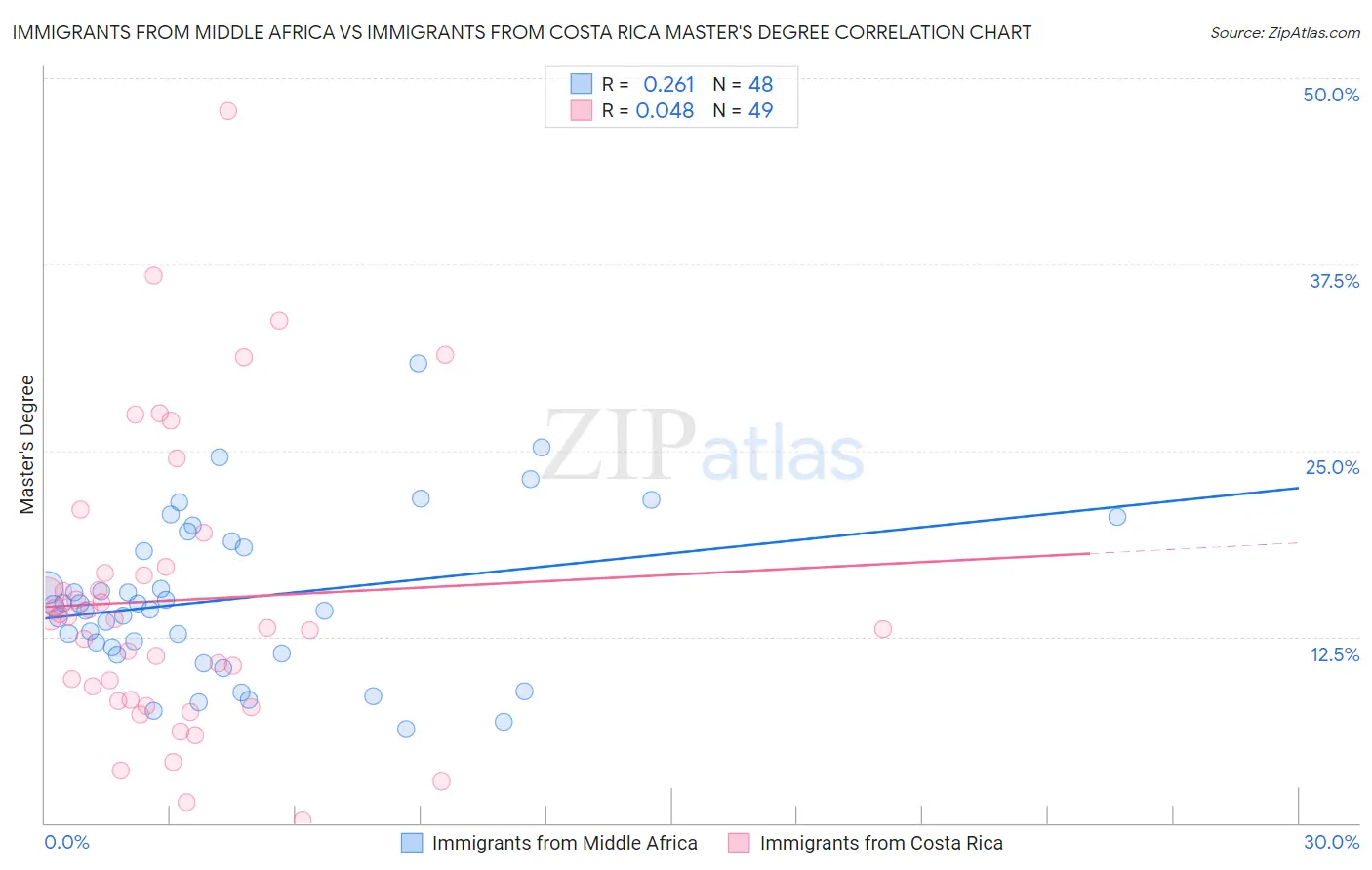 Immigrants from Middle Africa vs Immigrants from Costa Rica Master's Degree
