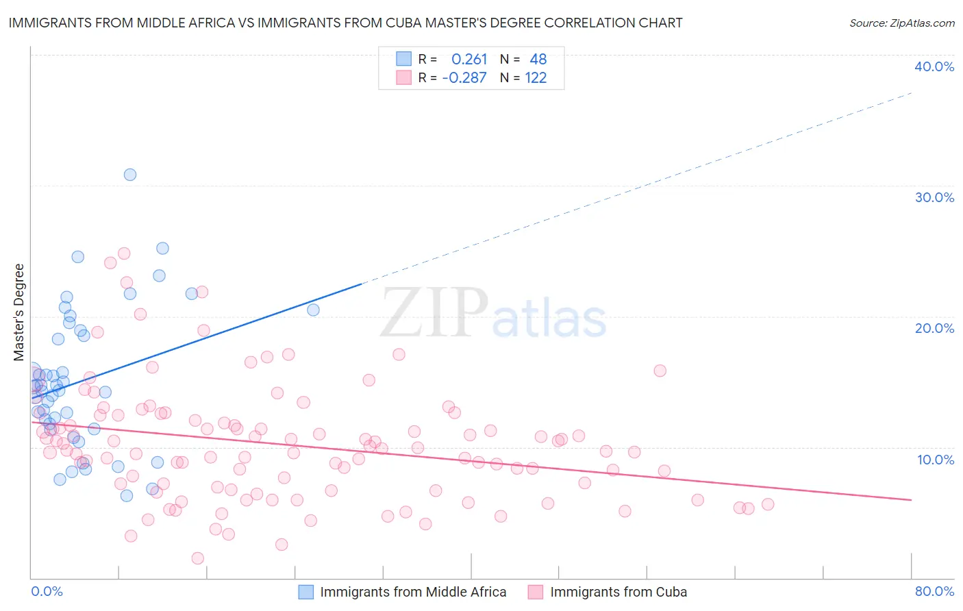 Immigrants from Middle Africa vs Immigrants from Cuba Master's Degree