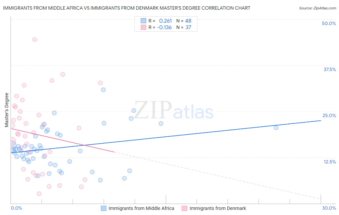 Immigrants from Middle Africa vs Immigrants from Denmark Master's Degree