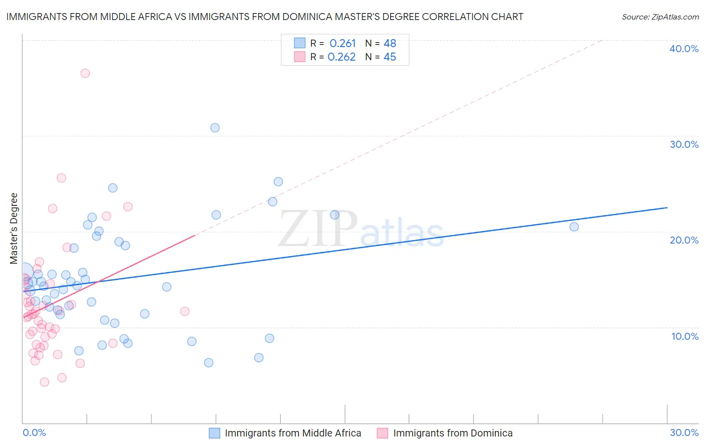 Immigrants from Middle Africa vs Immigrants from Dominica Master's Degree