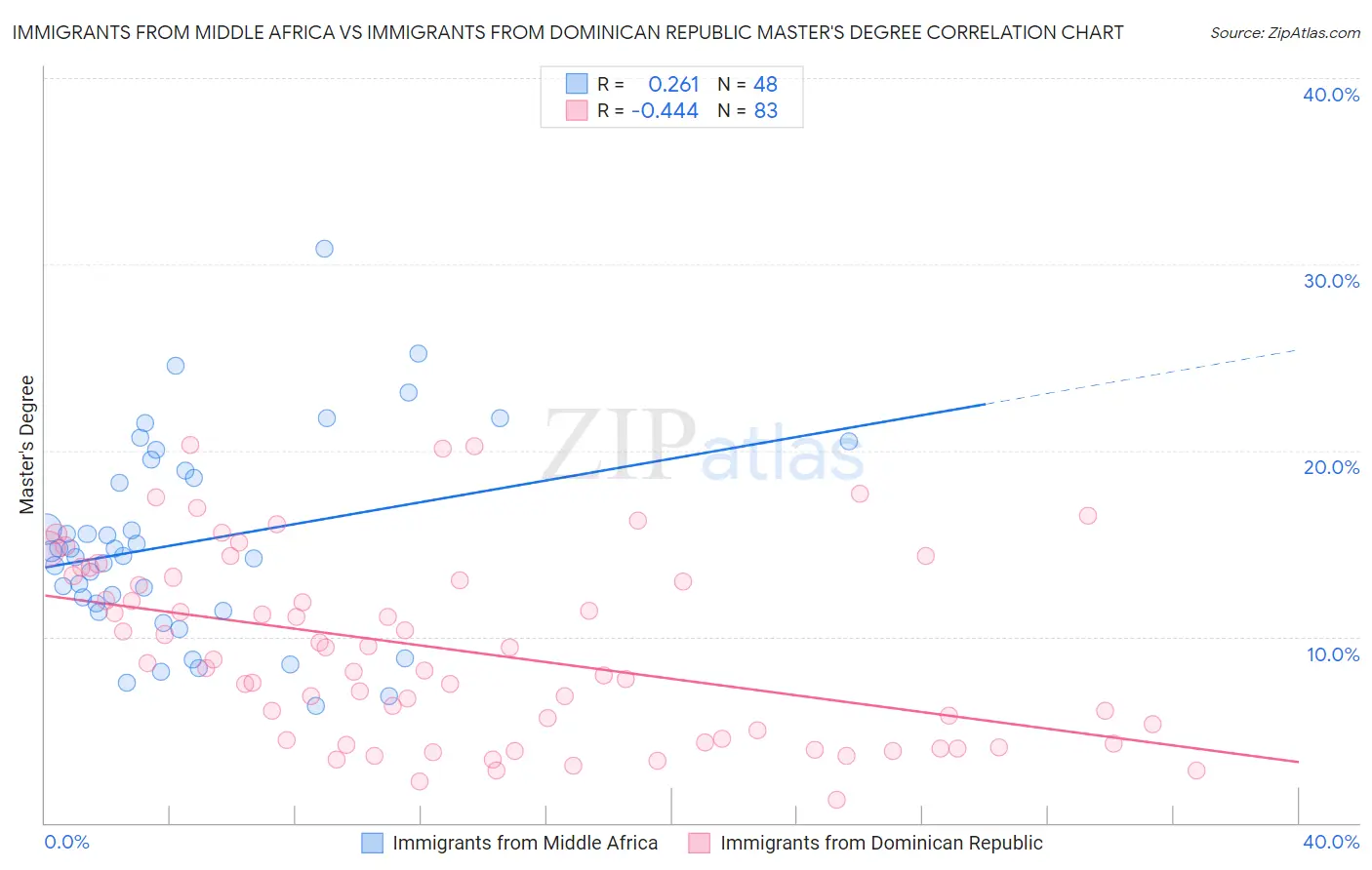 Immigrants from Middle Africa vs Immigrants from Dominican Republic Master's Degree