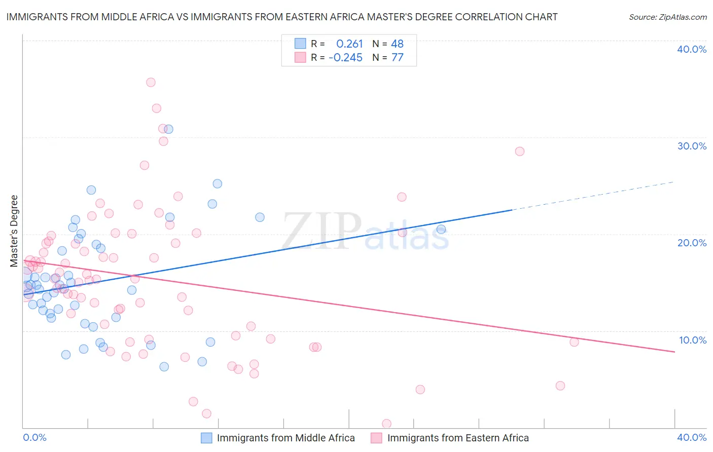 Immigrants from Middle Africa vs Immigrants from Eastern Africa Master's Degree