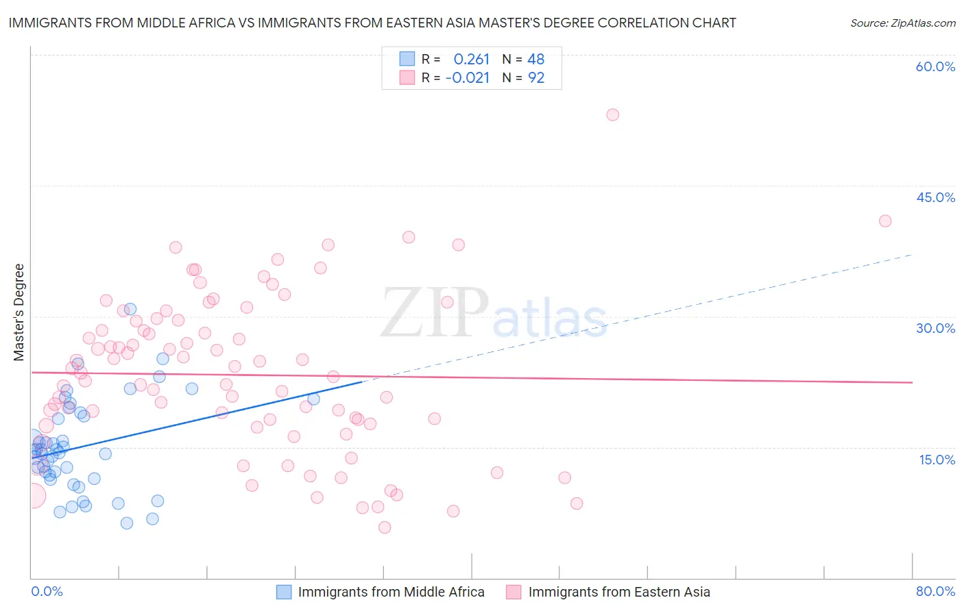 Immigrants from Middle Africa vs Immigrants from Eastern Asia Master's Degree