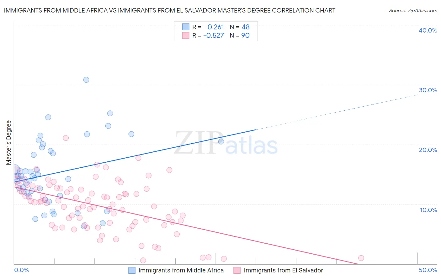 Immigrants from Middle Africa vs Immigrants from El Salvador Master's Degree