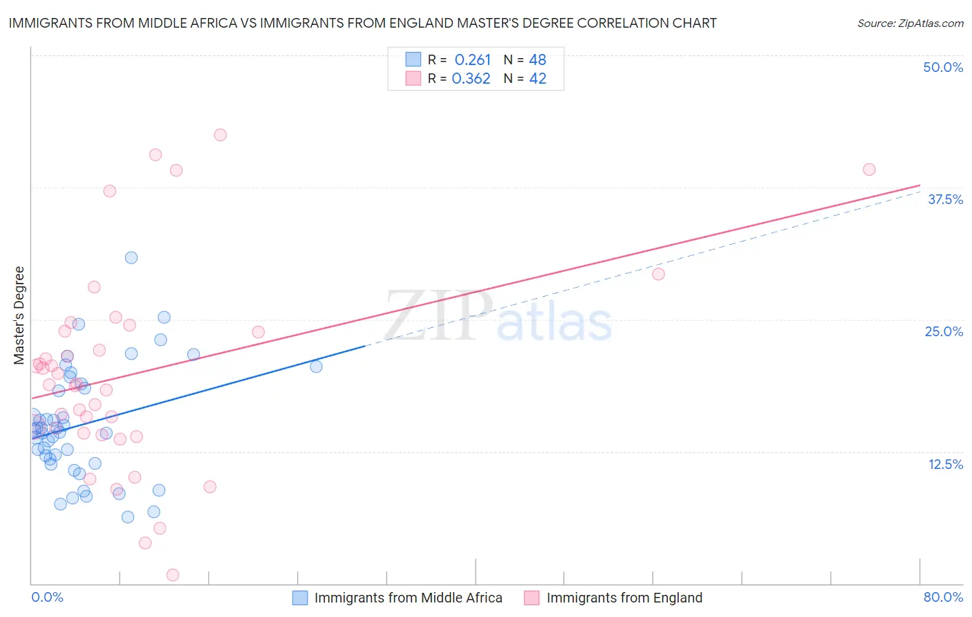 Immigrants from Middle Africa vs Immigrants from England Master's Degree
