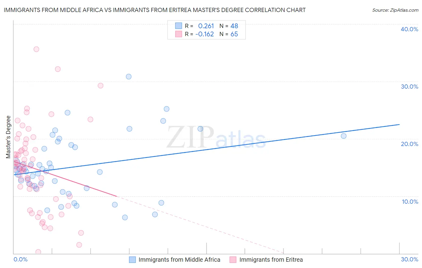 Immigrants from Middle Africa vs Immigrants from Eritrea Master's Degree