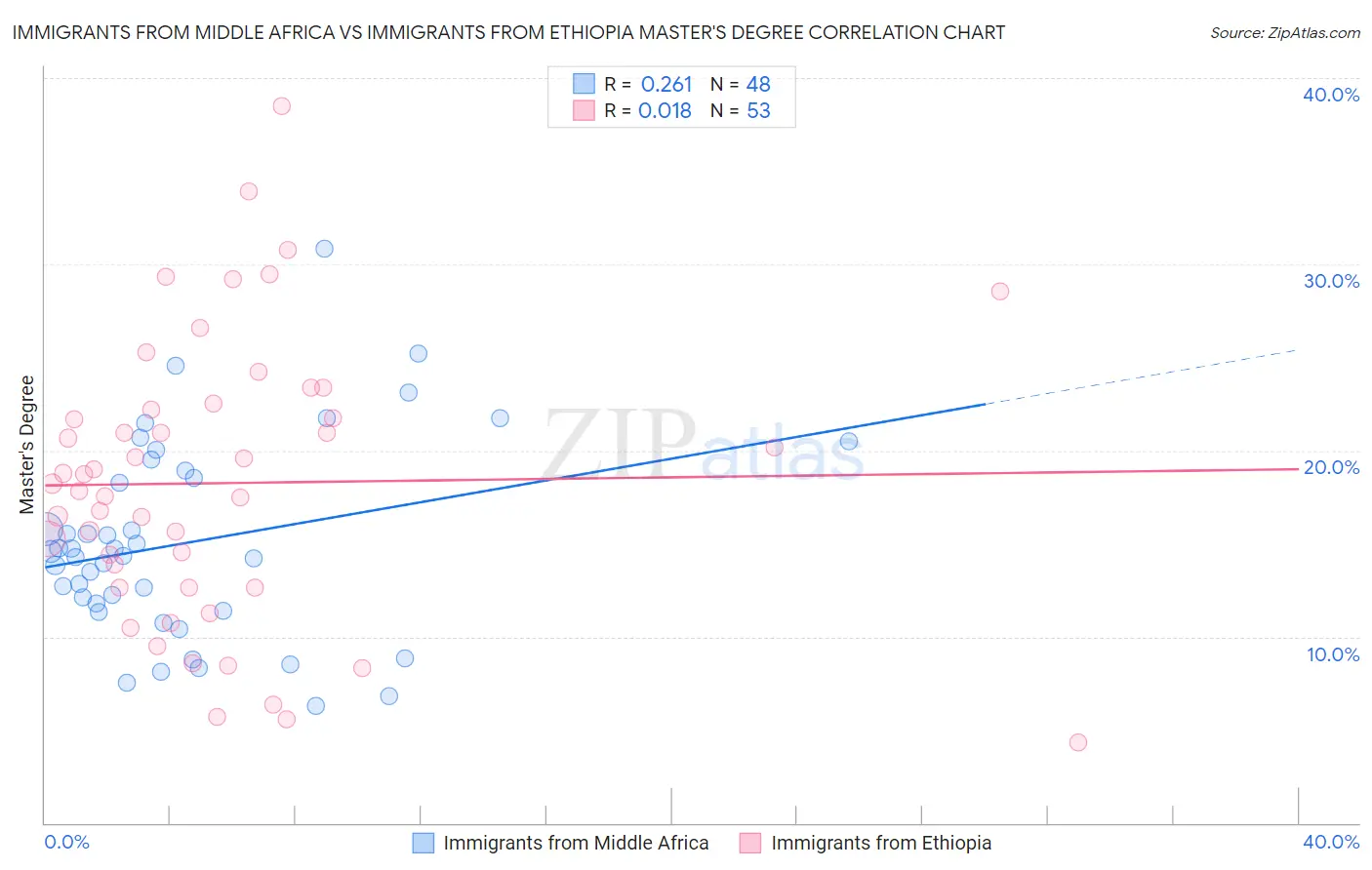 Immigrants from Middle Africa vs Immigrants from Ethiopia Master's Degree