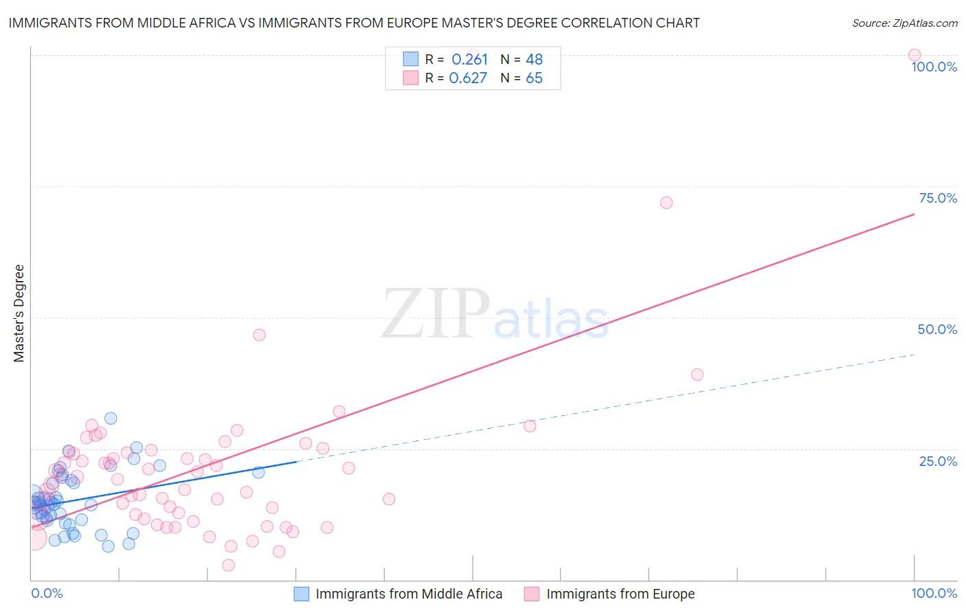 Immigrants from Middle Africa vs Immigrants from Europe Master's Degree