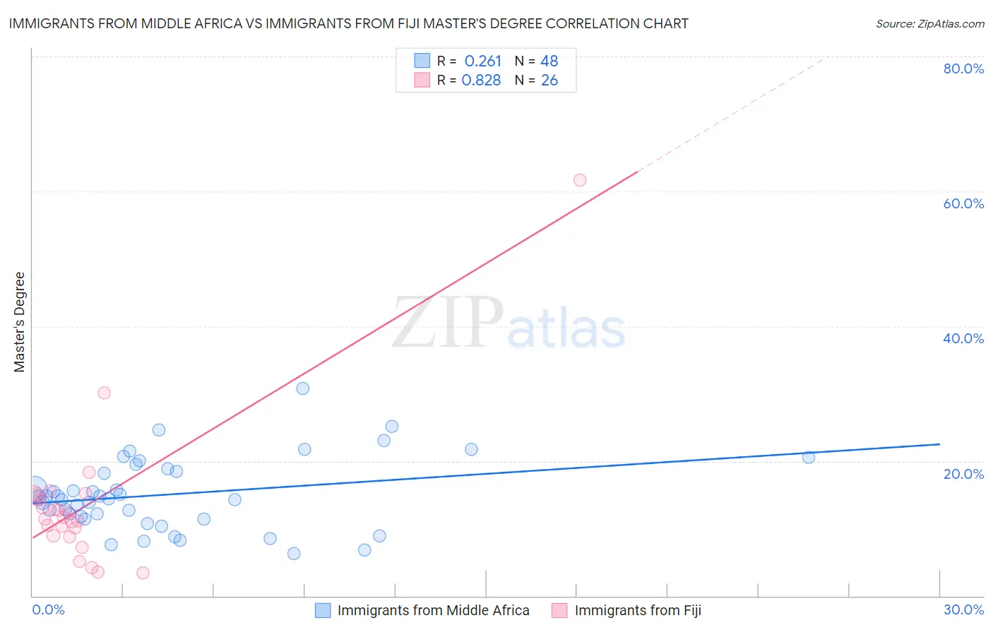 Immigrants from Middle Africa vs Immigrants from Fiji Master's Degree