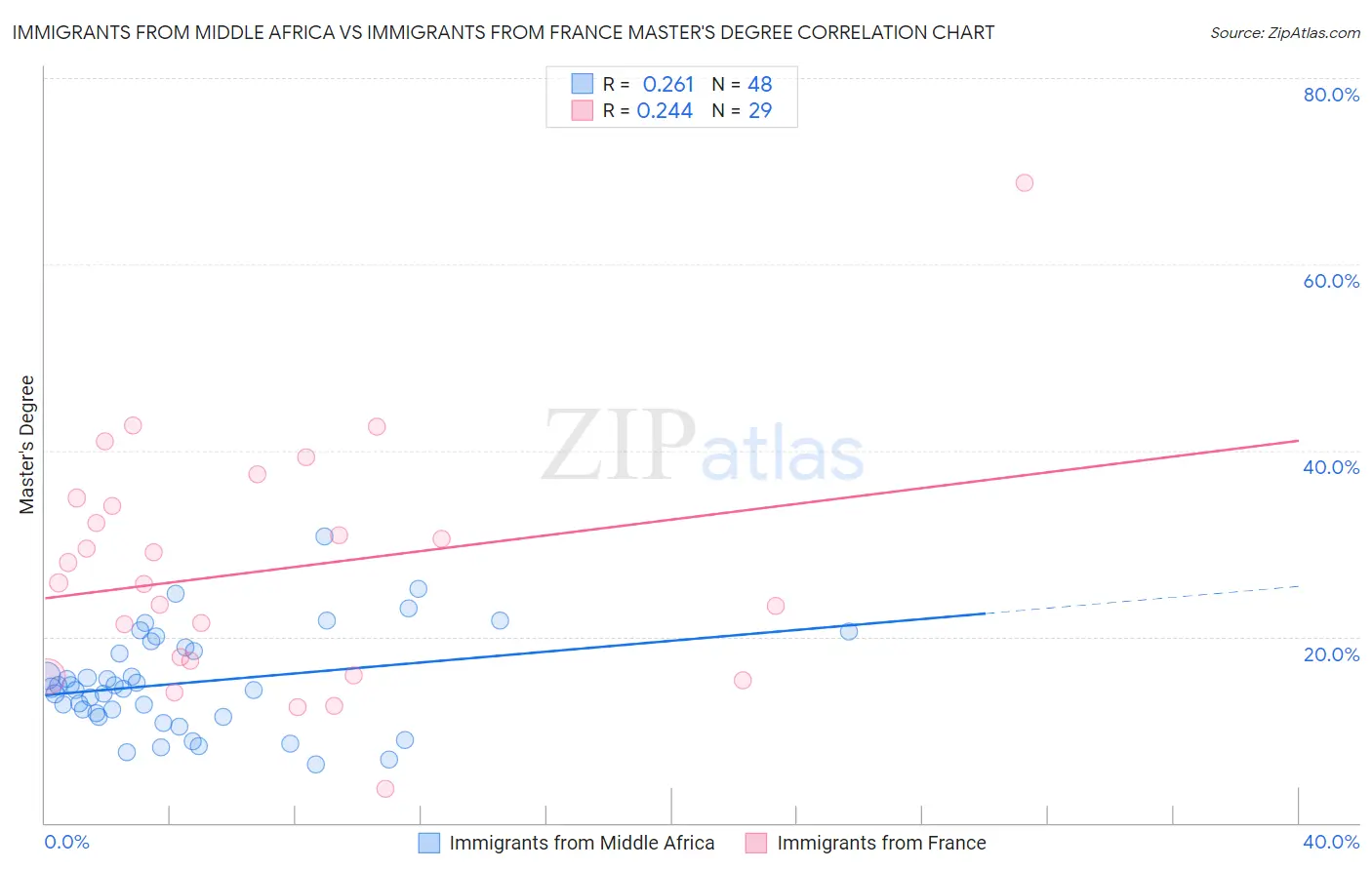 Immigrants from Middle Africa vs Immigrants from France Master's Degree