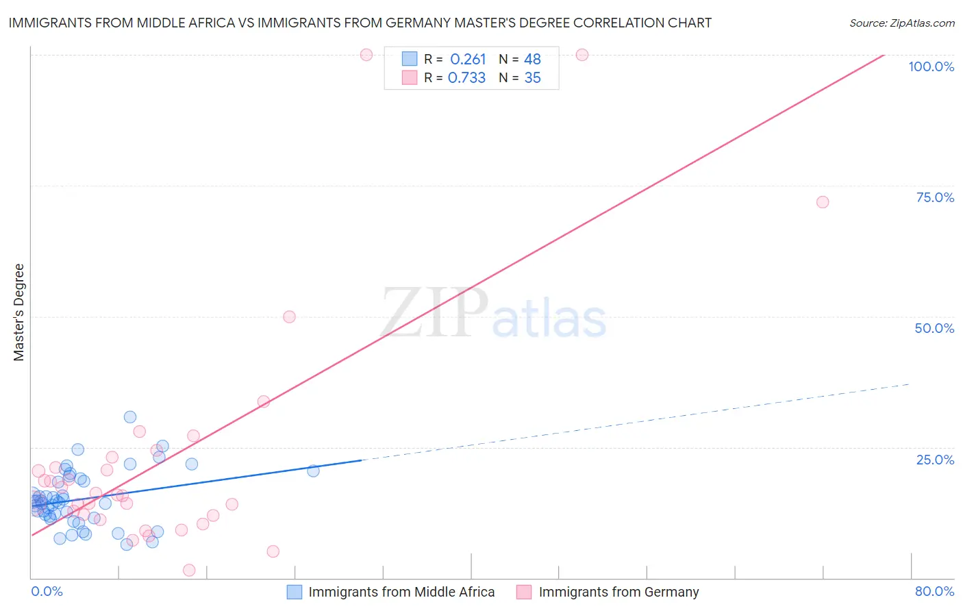 Immigrants from Middle Africa vs Immigrants from Germany Master's Degree