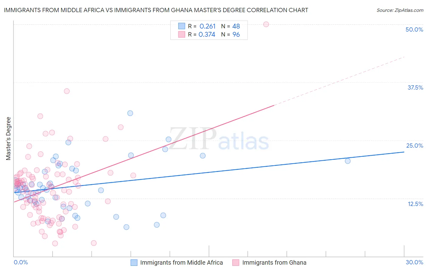 Immigrants from Middle Africa vs Immigrants from Ghana Master's Degree