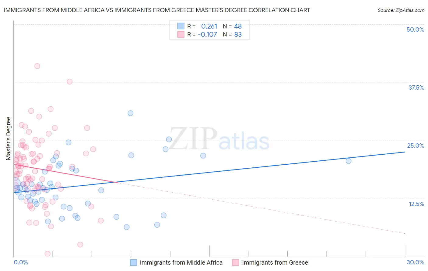 Immigrants from Middle Africa vs Immigrants from Greece Master's Degree