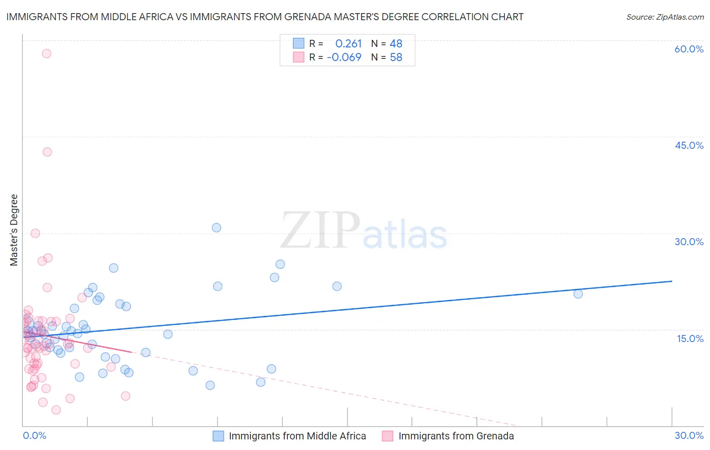 Immigrants from Middle Africa vs Immigrants from Grenada Master's Degree