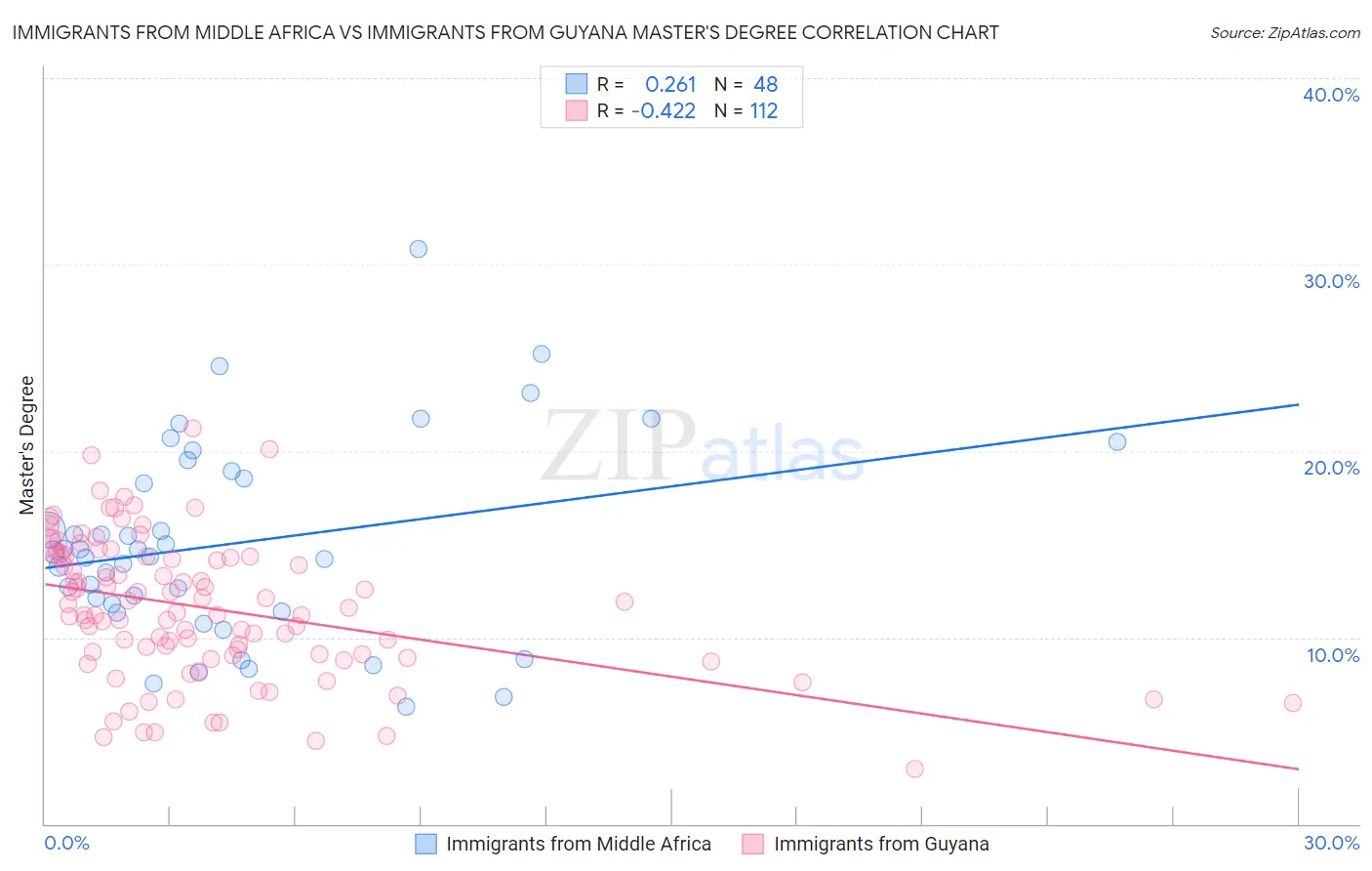 Immigrants from Middle Africa vs Immigrants from Guyana Master's Degree