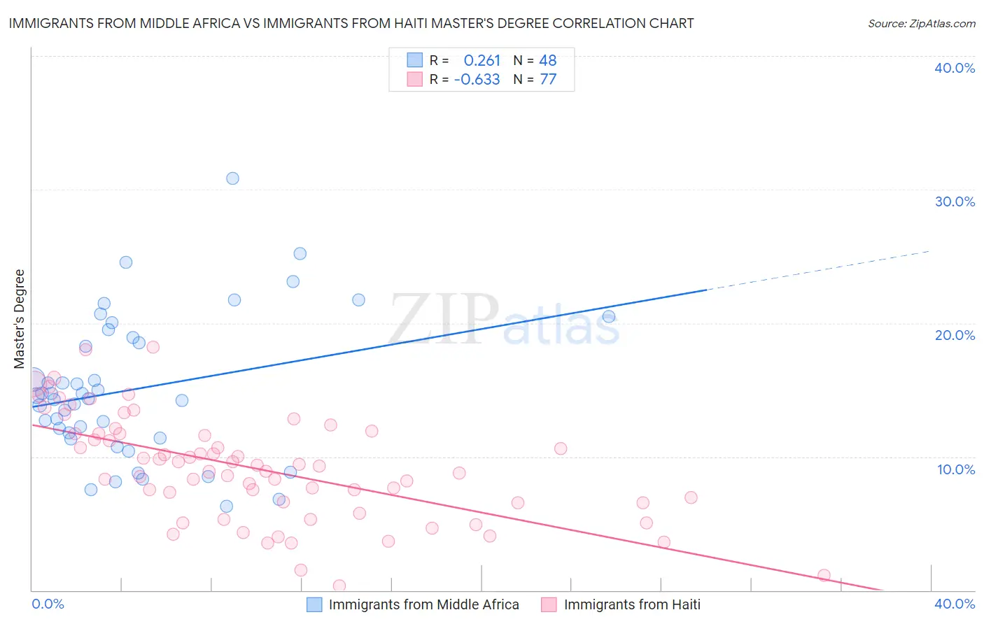 Immigrants from Middle Africa vs Immigrants from Haiti Master's Degree