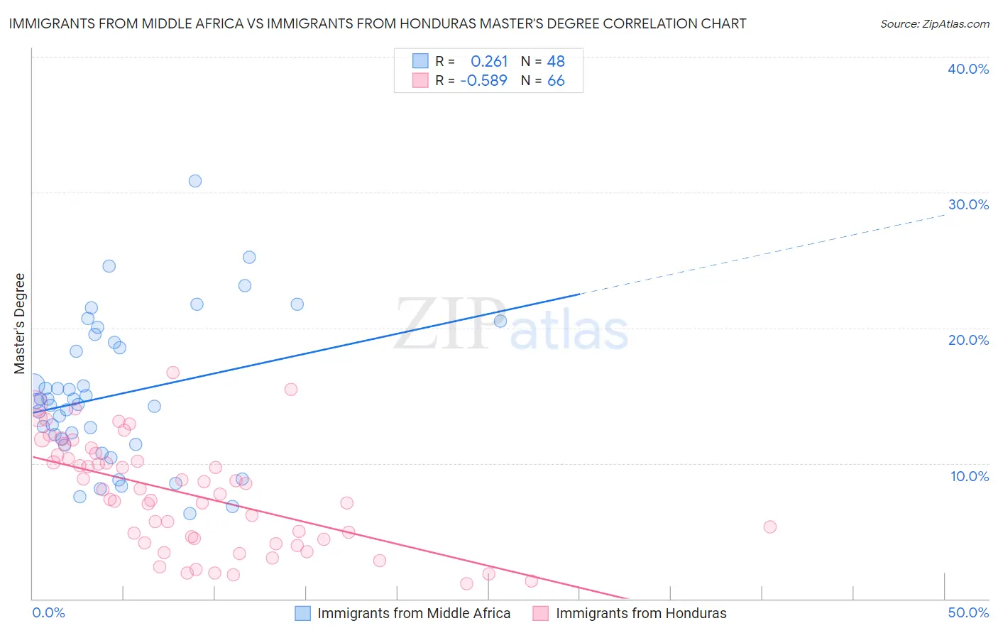 Immigrants from Middle Africa vs Immigrants from Honduras Master's Degree