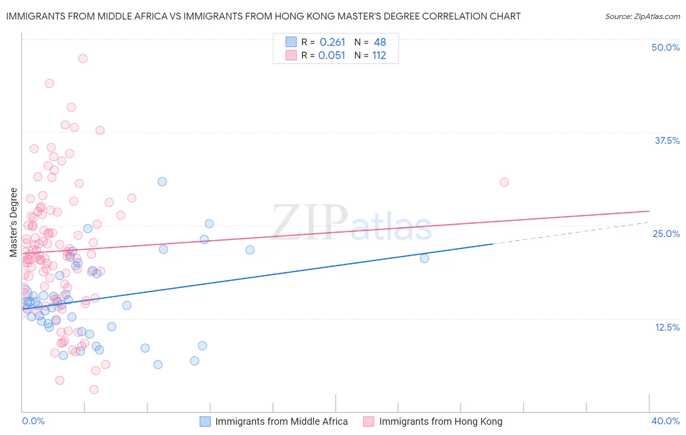 Immigrants from Middle Africa vs Immigrants from Hong Kong Master's Degree