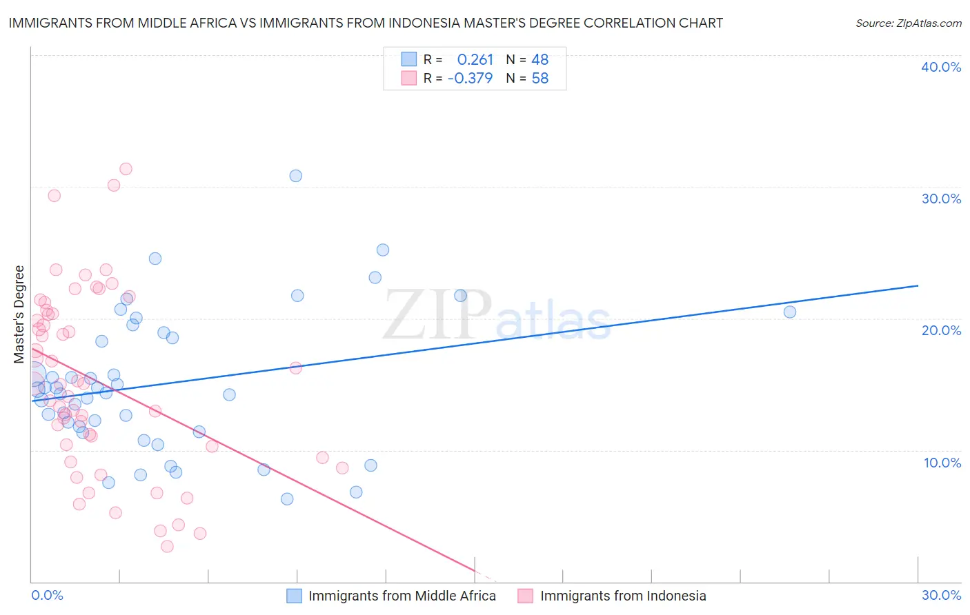Immigrants from Middle Africa vs Immigrants from Indonesia Master's Degree