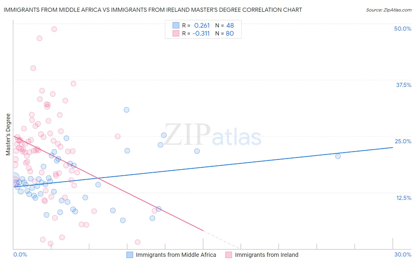 Immigrants from Middle Africa vs Immigrants from Ireland Master's Degree
