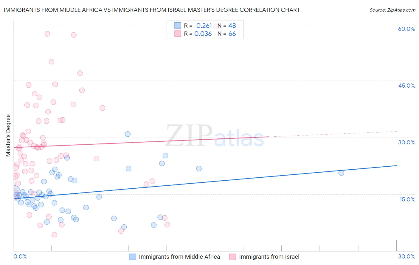 Immigrants from Middle Africa vs Immigrants from Israel Master's Degree