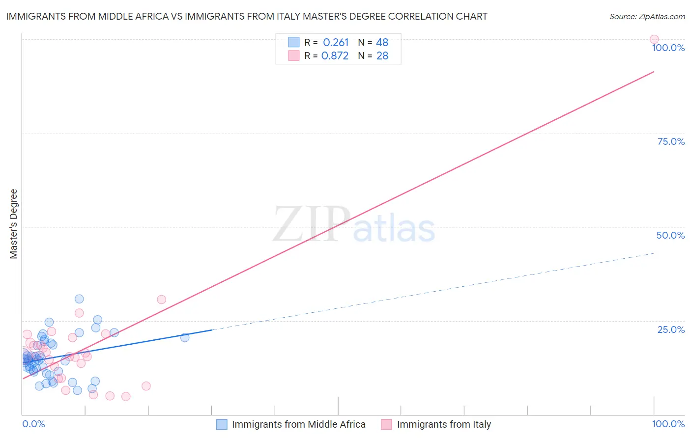 Immigrants from Middle Africa vs Immigrants from Italy Master's Degree