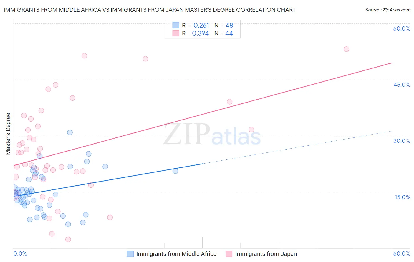 Immigrants from Middle Africa vs Immigrants from Japan Master's Degree