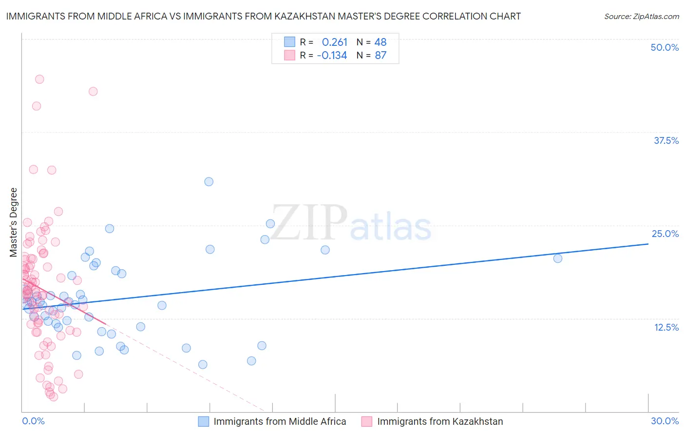 Immigrants from Middle Africa vs Immigrants from Kazakhstan Master's Degree