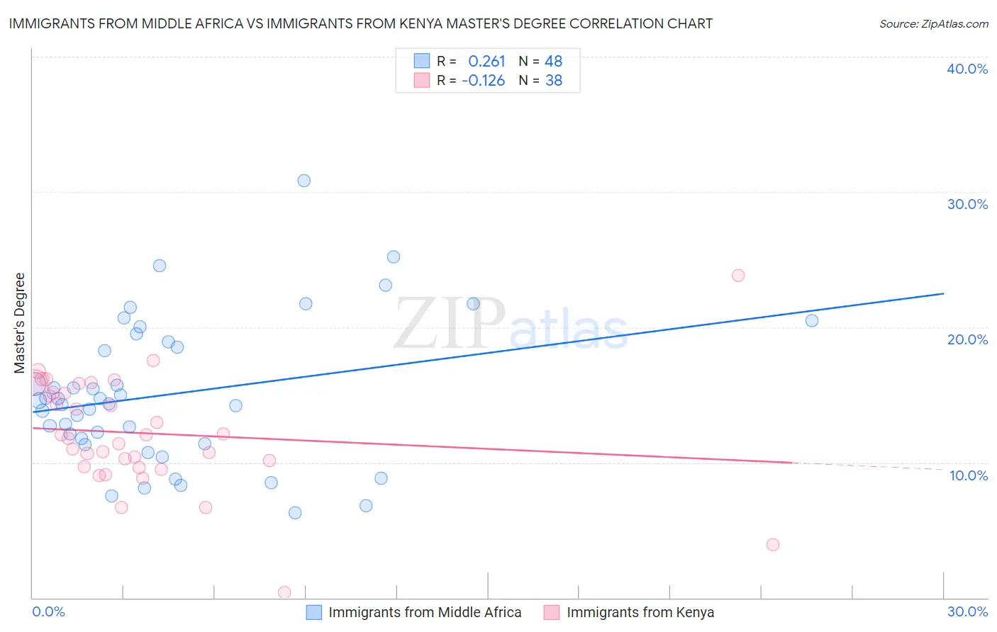 Immigrants from Middle Africa vs Immigrants from Kenya Master's Degree