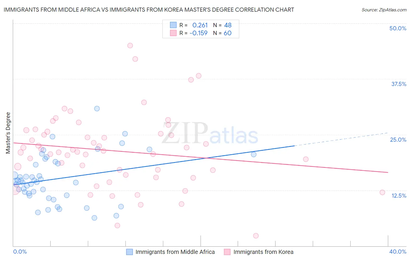 Immigrants from Middle Africa vs Immigrants from Korea Master's Degree