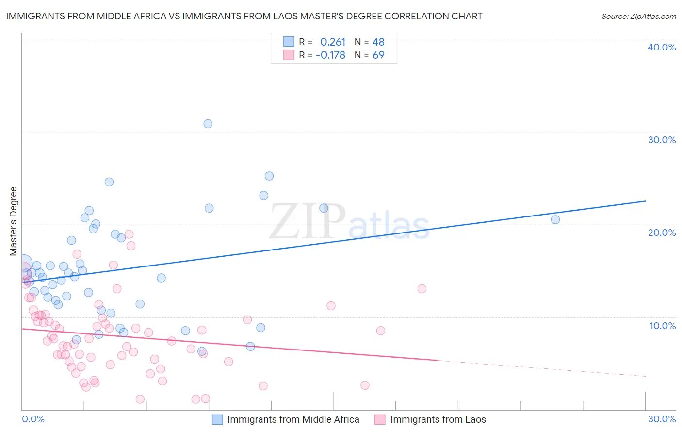 Immigrants from Middle Africa vs Immigrants from Laos Master's Degree