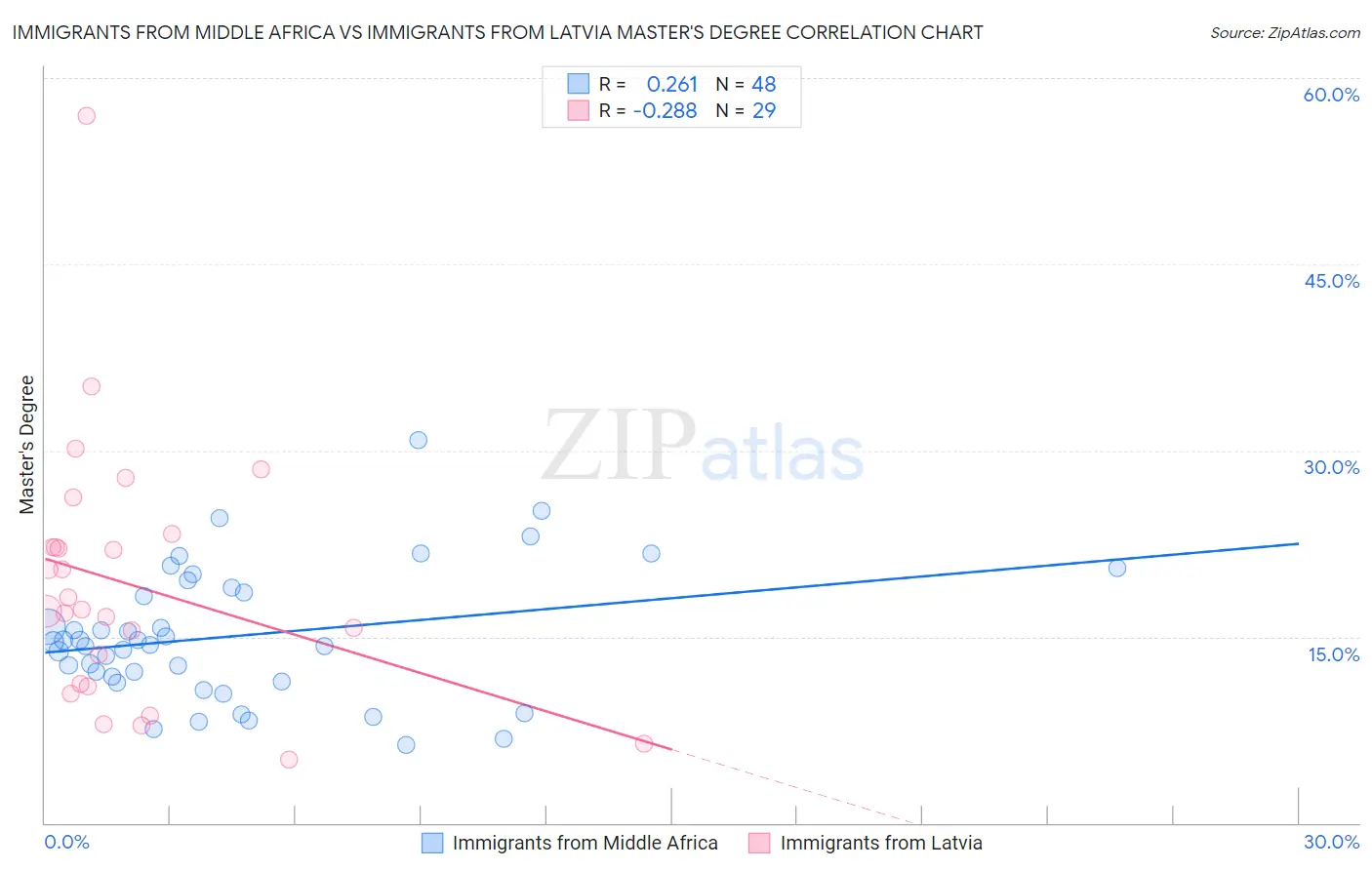 Immigrants from Middle Africa vs Immigrants from Latvia Master's Degree
