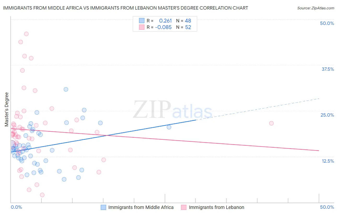 Immigrants from Middle Africa vs Immigrants from Lebanon Master's Degree