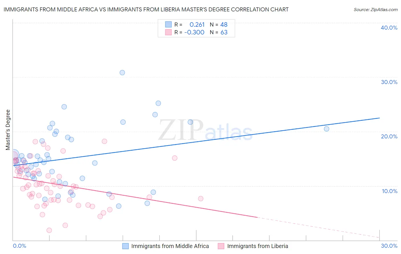 Immigrants from Middle Africa vs Immigrants from Liberia Master's Degree