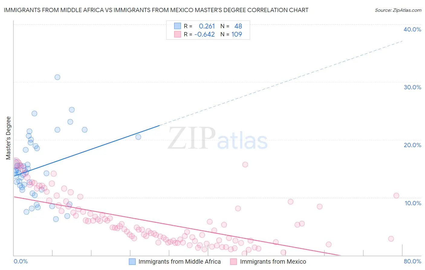Immigrants from Middle Africa vs Immigrants from Mexico Master's Degree