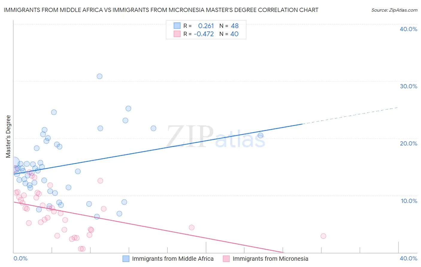 Immigrants from Middle Africa vs Immigrants from Micronesia Master's Degree