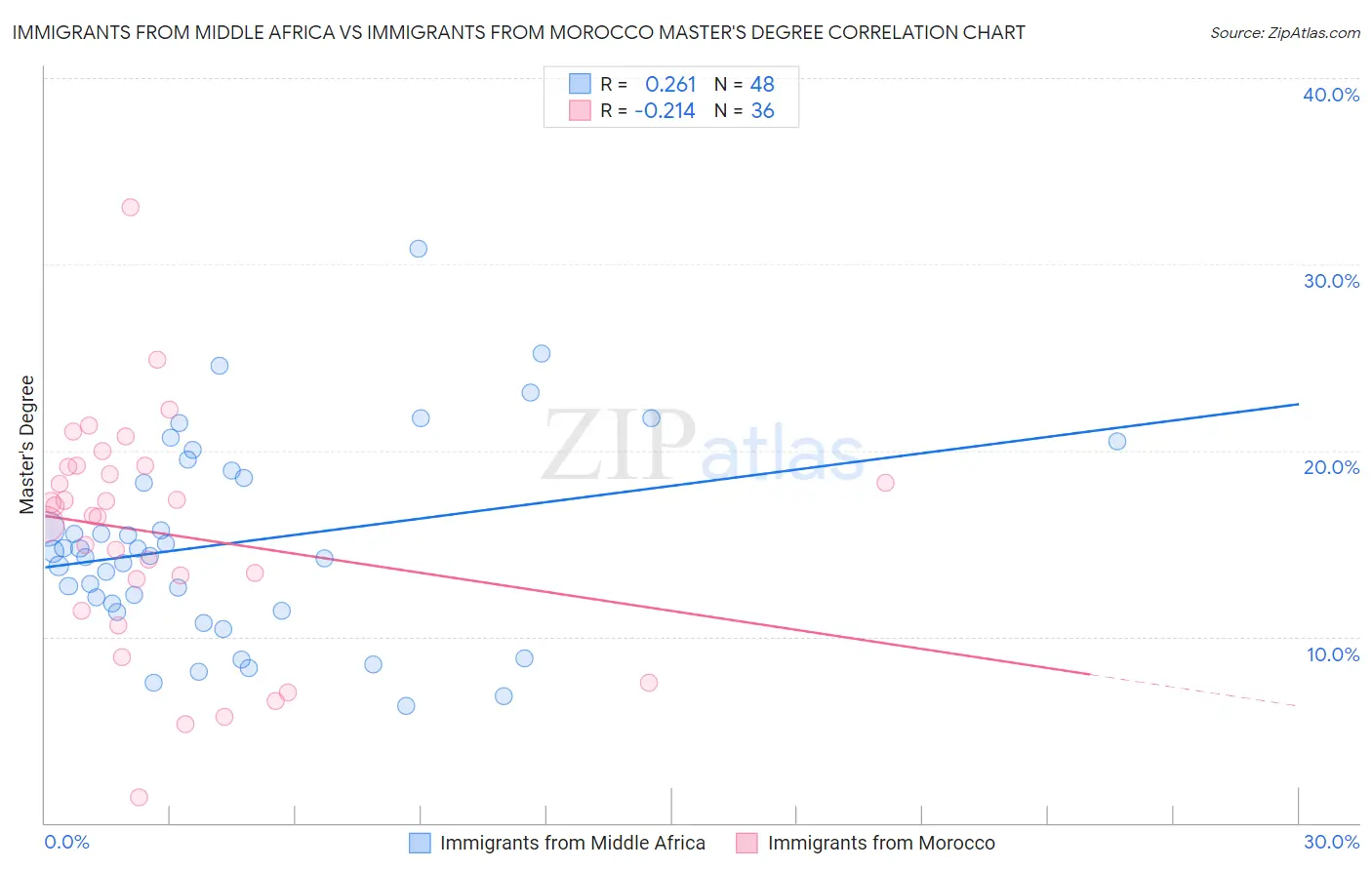 Immigrants from Middle Africa vs Immigrants from Morocco Master's Degree