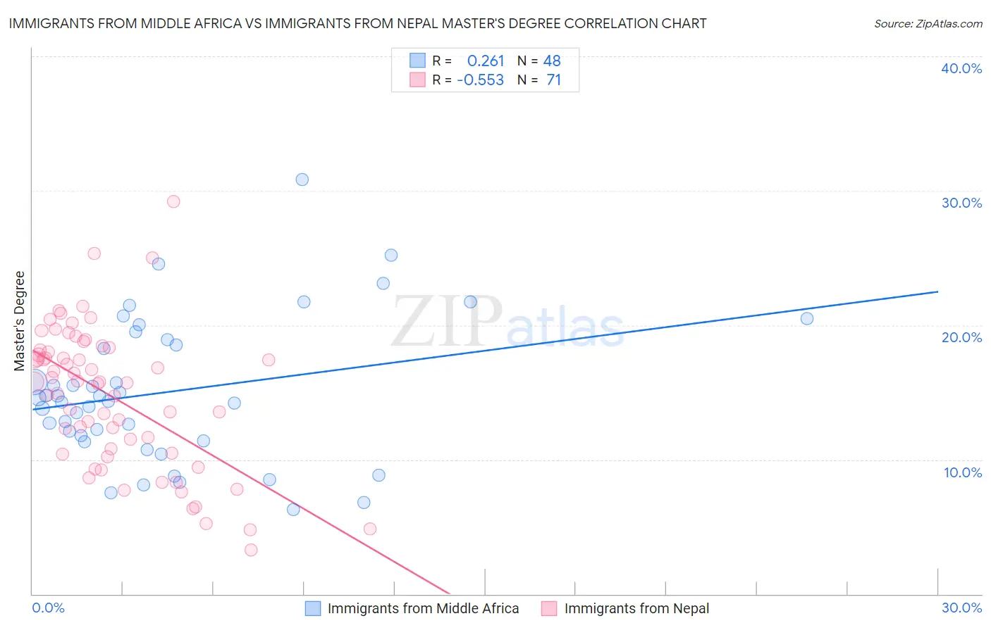 Immigrants from Middle Africa vs Immigrants from Nepal Master's Degree