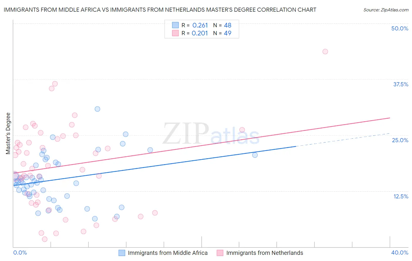 Immigrants from Middle Africa vs Immigrants from Netherlands Master's Degree