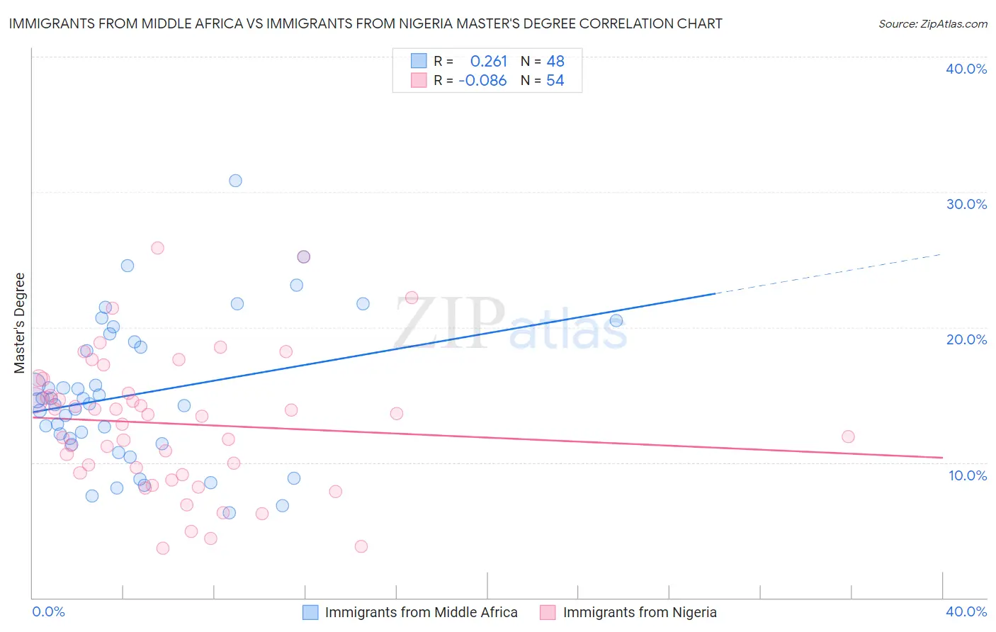 Immigrants from Middle Africa vs Immigrants from Nigeria Master's Degree