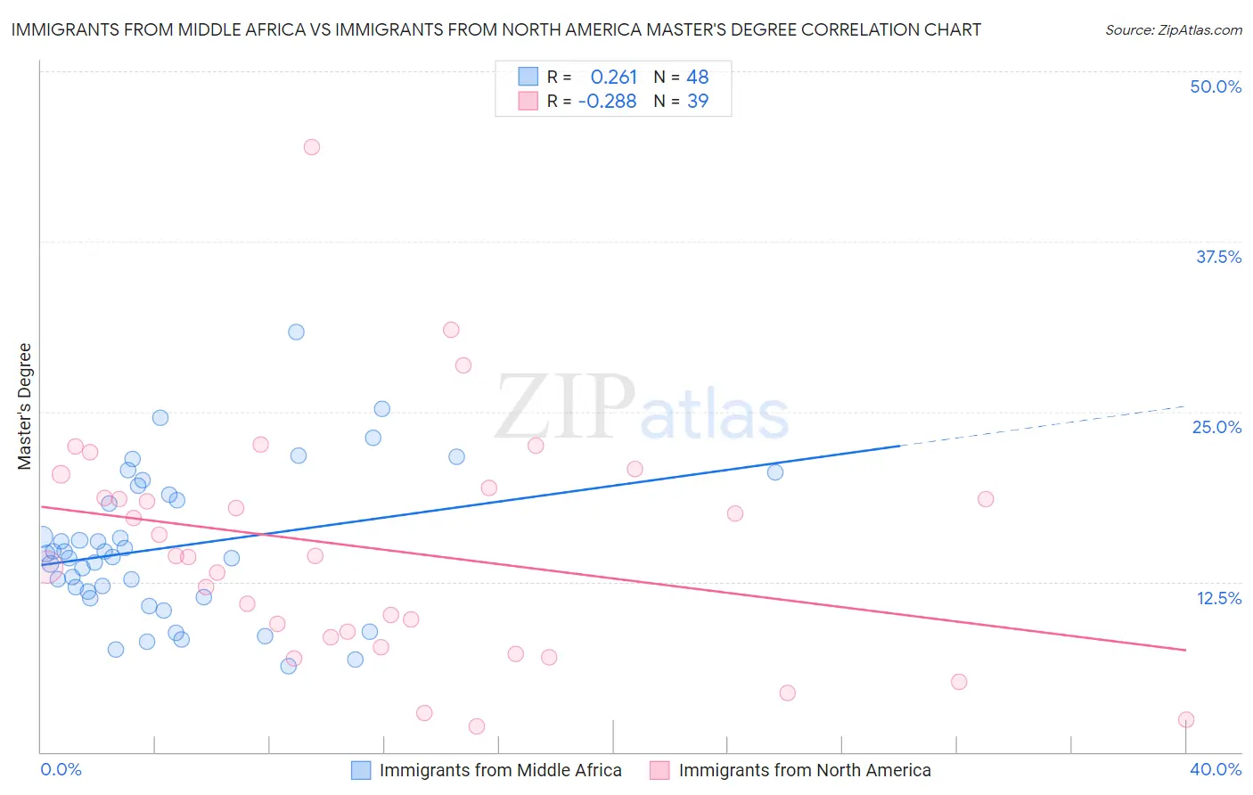 Immigrants from Middle Africa vs Immigrants from North America Master's Degree
