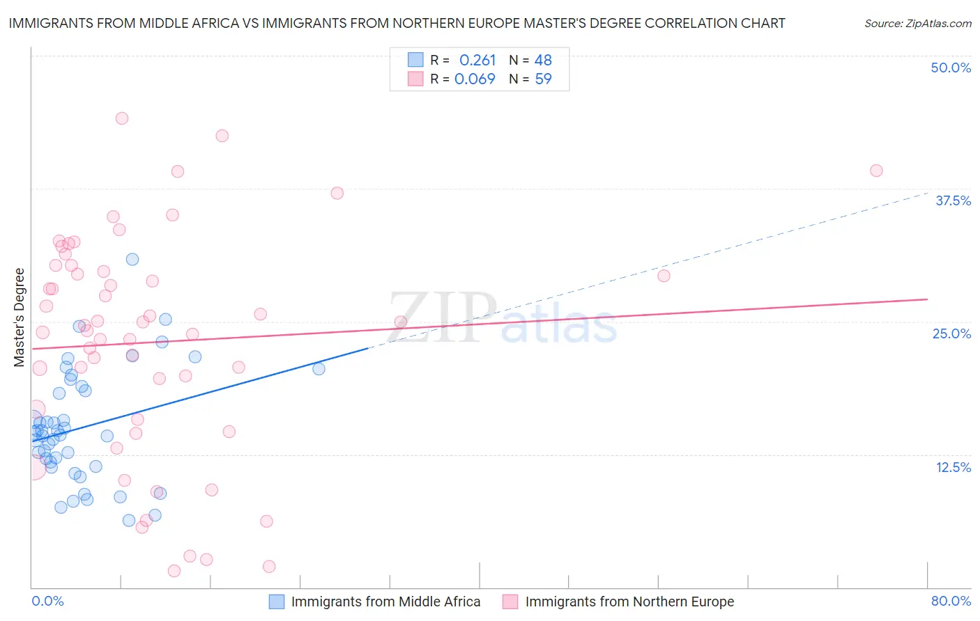 Immigrants from Middle Africa vs Immigrants from Northern Europe Master's Degree