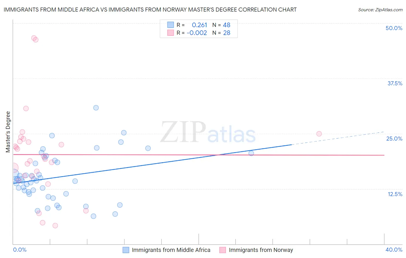 Immigrants from Middle Africa vs Immigrants from Norway Master's Degree